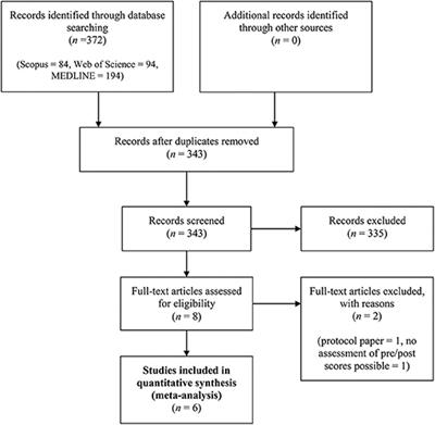 Efficacy of Self-Management Smartphone-Based Apps for Post-traumatic Stress Disorder Symptoms: A Systematic Review and Meta-Analysis